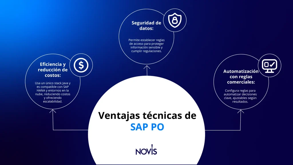 Ventajas técnicas de SAP PO